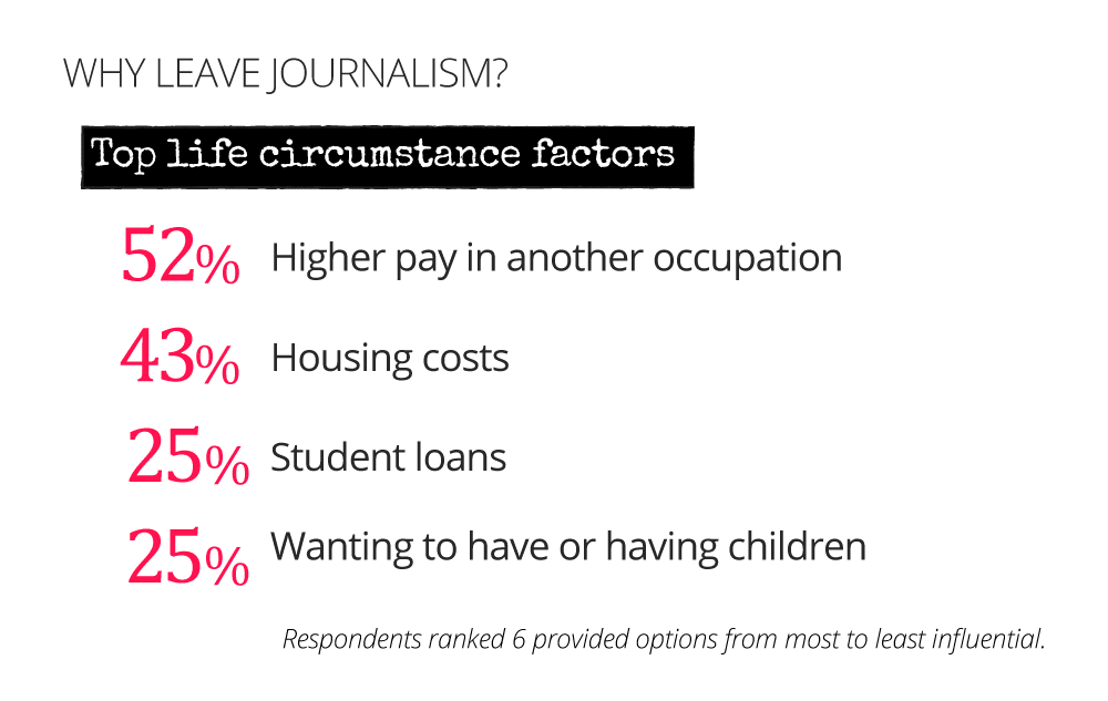 Top life circumstances to leave - higher pay elsewhere.