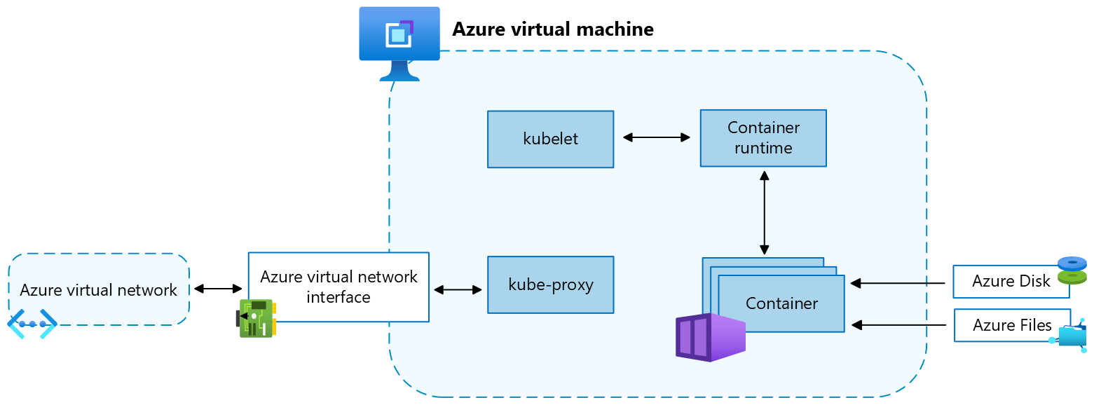 Screenshot of Azure virtual machine and supporting resources for a Kubernetes node