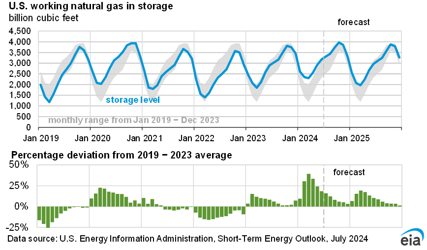 U.S. working natural gas in storage