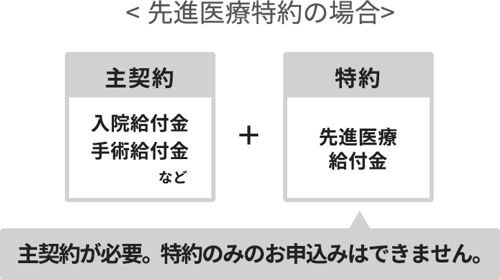 先進医療特約の場合