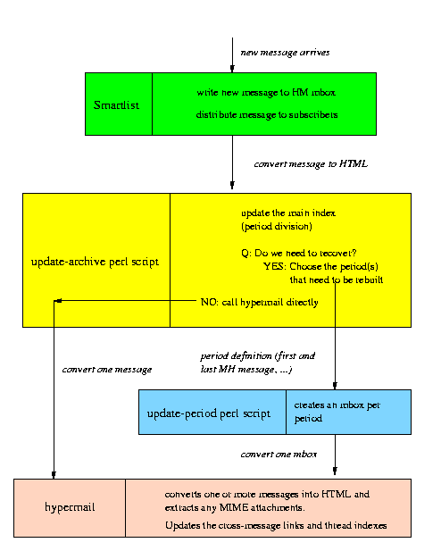 Interaction between the differe