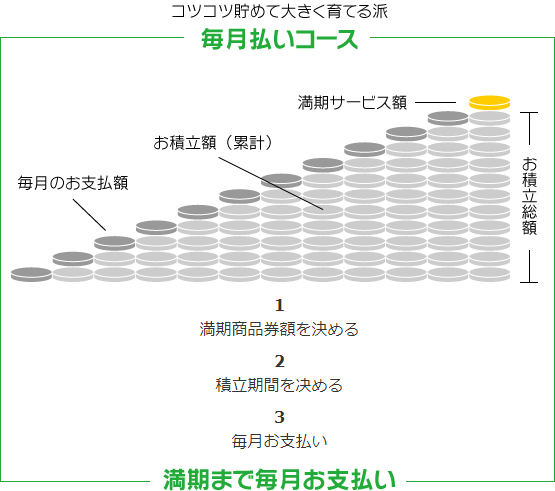 コツコツ貯めて大きく育てる派 毎月払いコース 満期まで毎月お支払い