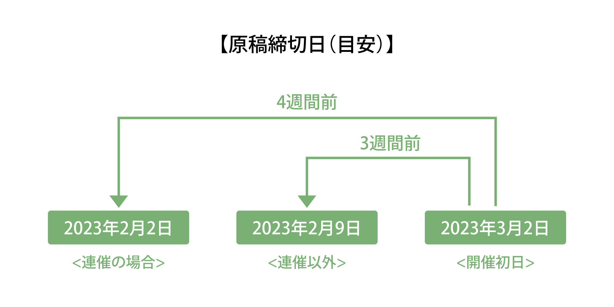 原稿提出までのスケジュール（例）