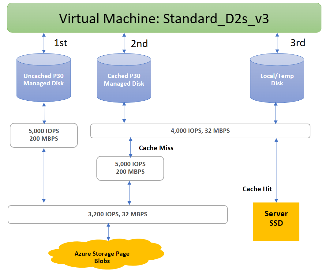 Diagram of the three-level provisioning system with a Standard_D2s_v3 example allocation.