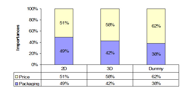 Figure 3: Conjoint Importances in the Three Treatments.