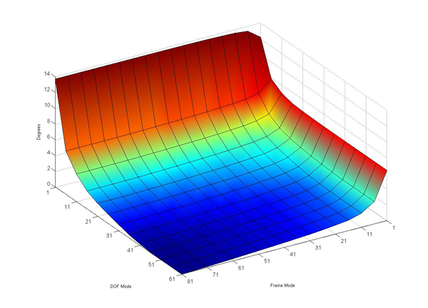 Reconstruction error Etotal for truncated Frame and DOF Mode.