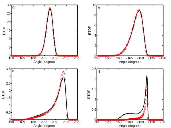 Comparison between simulation and analytical model. The solid curves are from our simulation, and the curves with x marks from analytical model. Here, θ i = 30°, n = 1.4, (a) s = 6, (b) s = 3, (c) s = 1, and (d) s = 0.5.