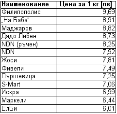 таблица кашкавал цена