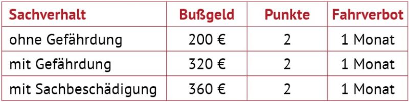 Qualifizierter Rotlichtverstoß: Welche Strafe droht und wie hoch ist das Bußgeld