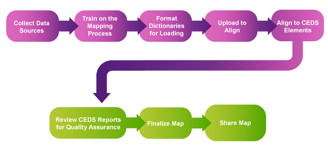 Mapping Process Workflow