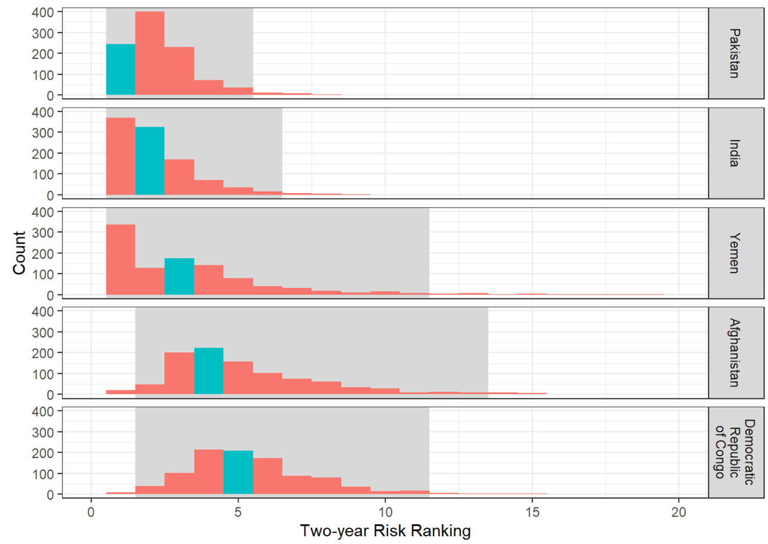 Figure 1: Histogram of rankings from 1000 bootstrap resamples