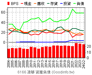 (6166)凌華 資產負債