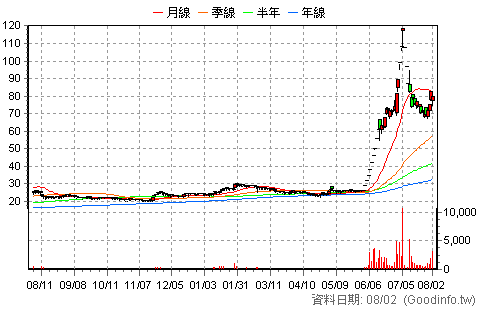 (5484)慧友 日K線圖