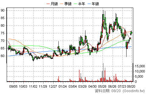 (6166)凌華 日K線圖