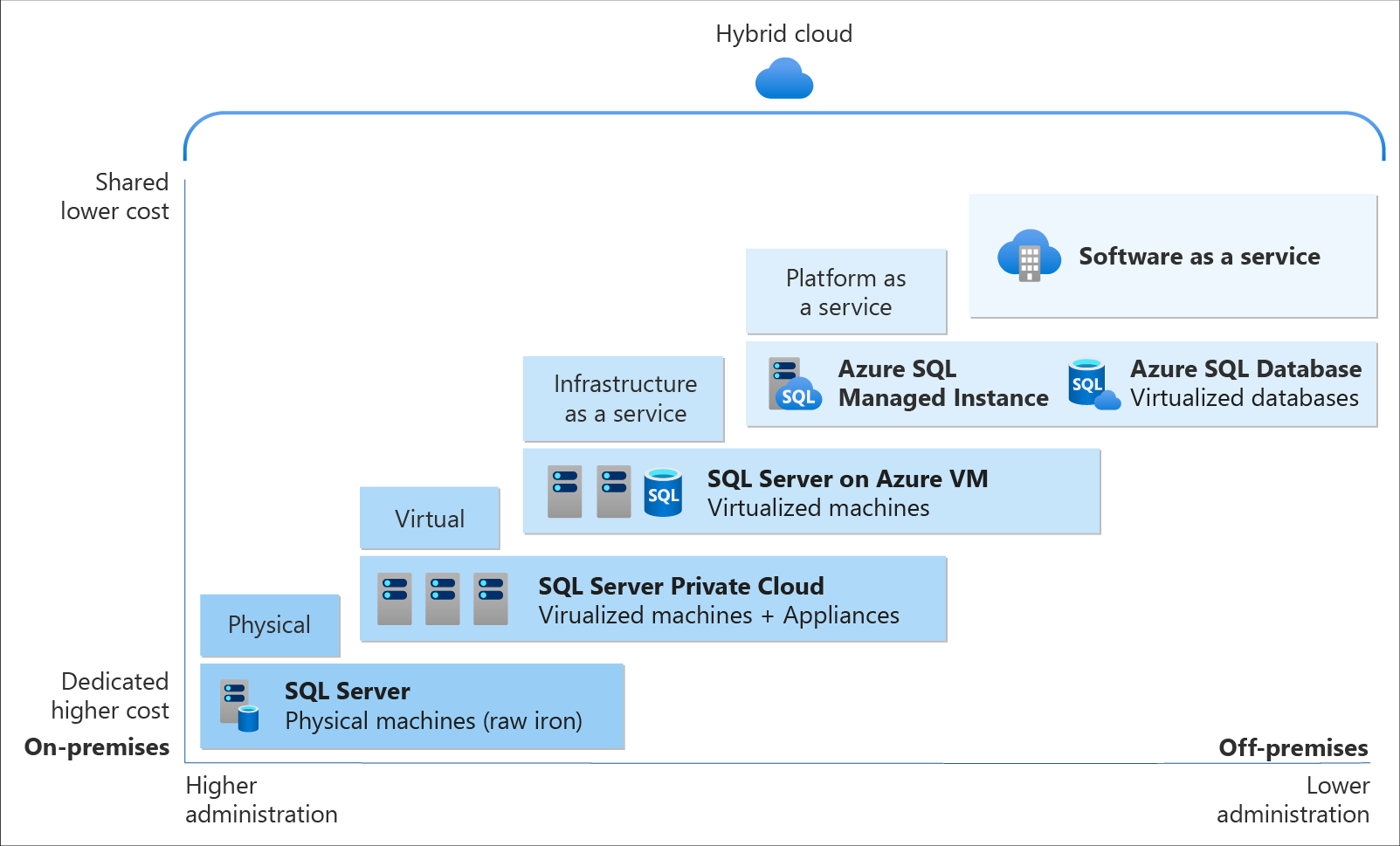 Cloud SQL Server options: SQL Server on IaaS, or SaaS SQL Database in the cloud.