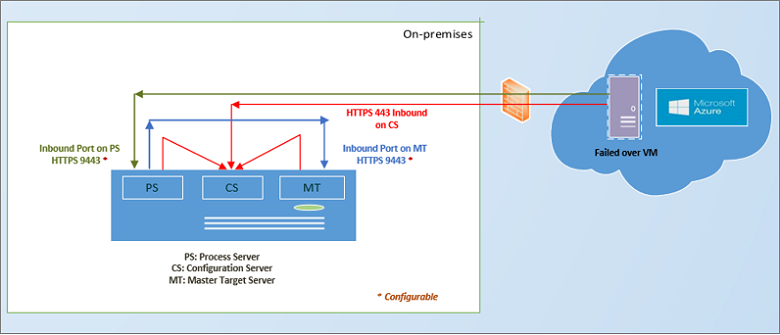 Diagram showing VMware failback from Azure.