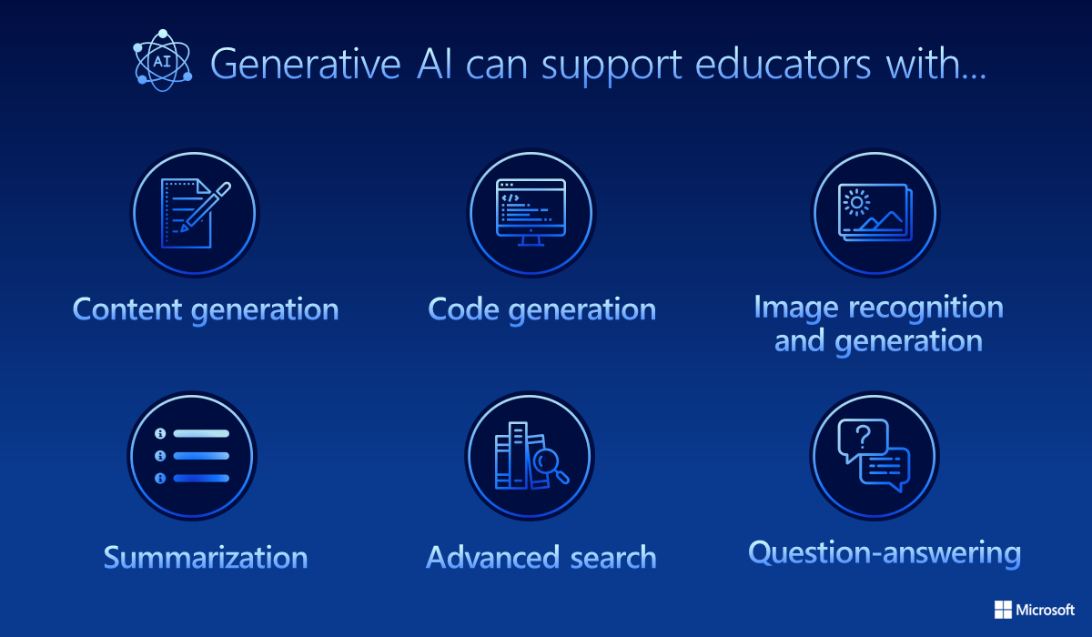 Infographic: Generative AI can help educators with... Select the following link for the accessible PDF version.