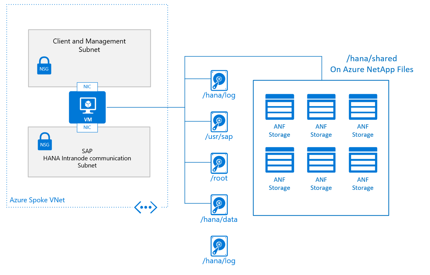 Diagram that shows a typical basic design for a single node in a scale-out configuration.