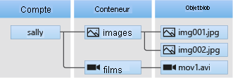 Diagram of Blob storage architecture