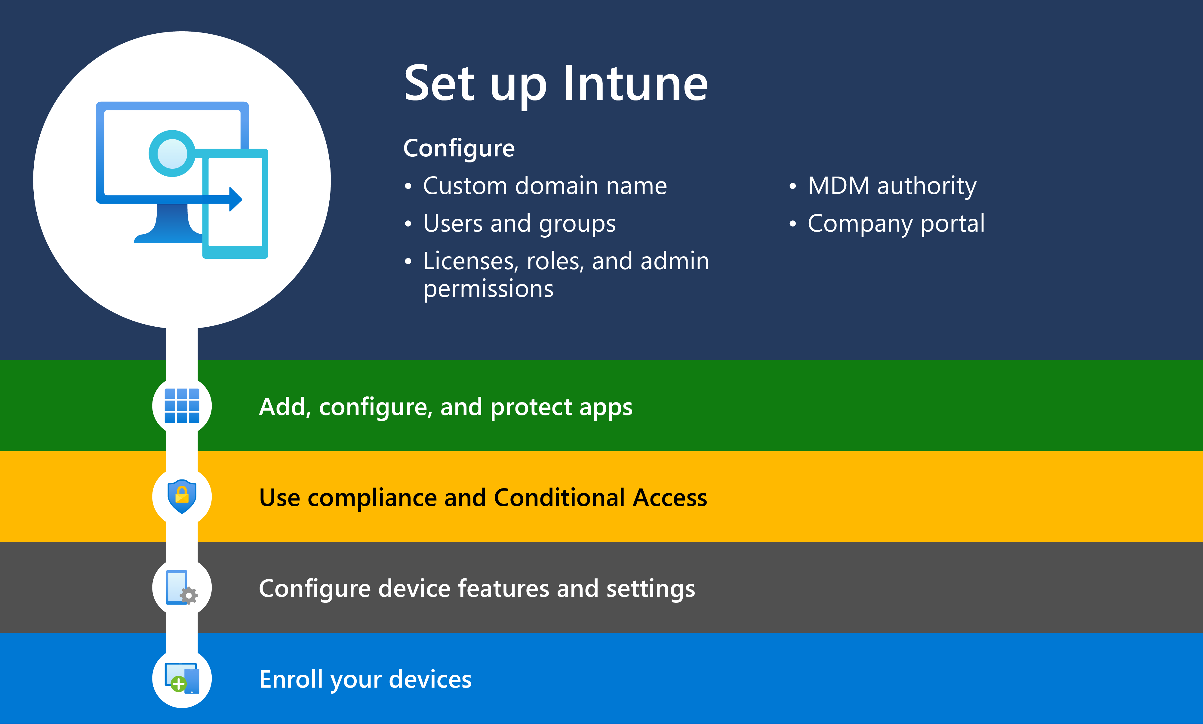 Diagramme montrant la prise en main d’Intune avec l’étape 1, qui configure Microsoft Intune.