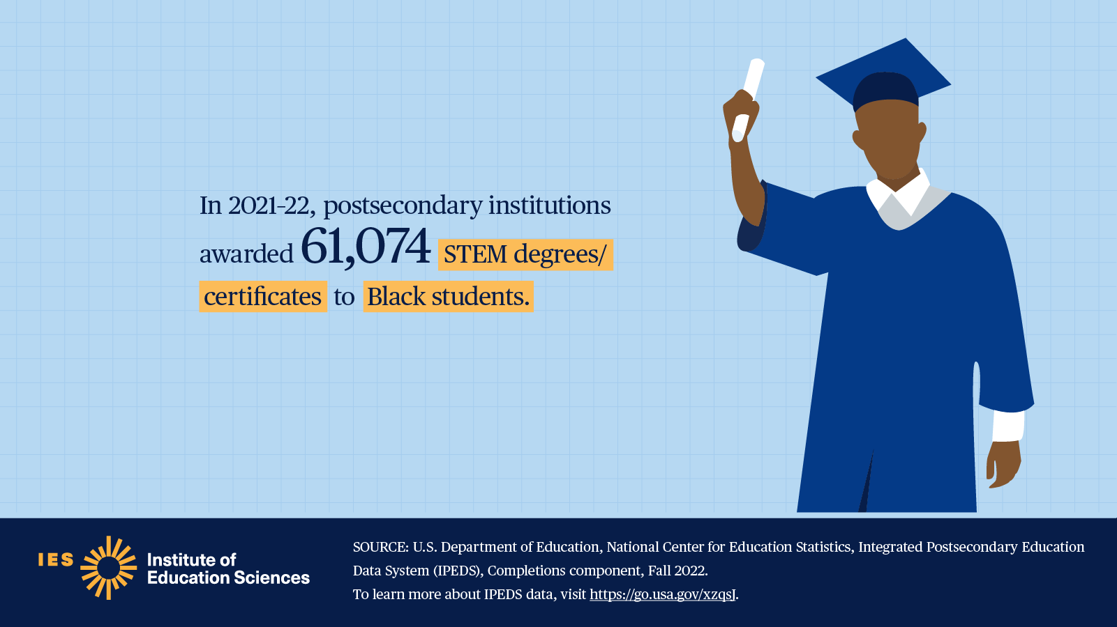 In 2021–22, postsecondary institutions awarded 61,074 STEM degrees/certificates to Black students.
