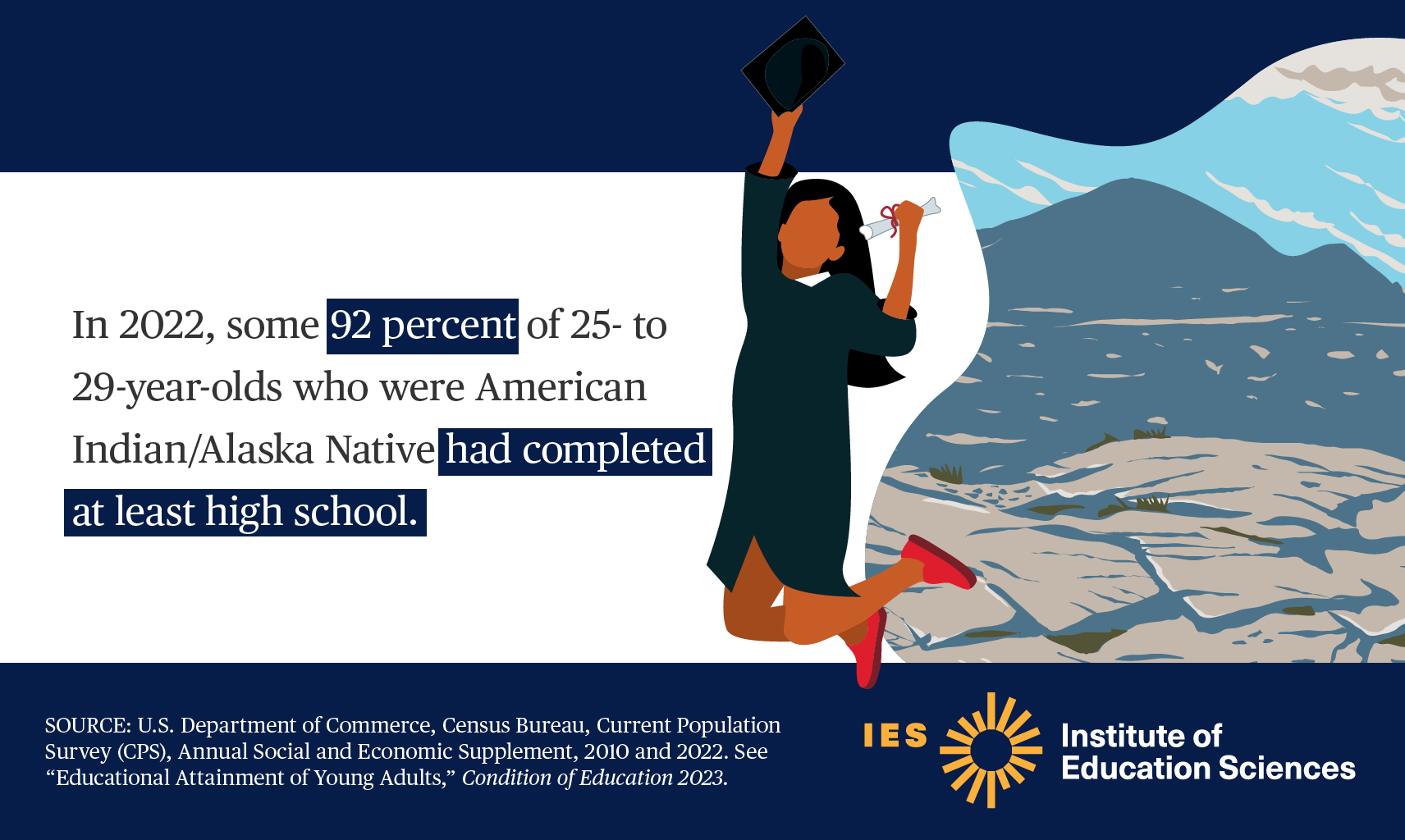  In 2022, some 92 percent of 25- to 29-year olds who were American Indian/Alaska Native had completed at least high school.