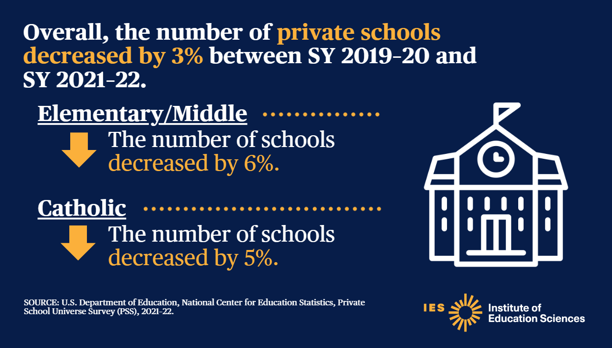 Overall, the number of private schools decreased by 3% between SY 2019–20 and SY 2021–22.