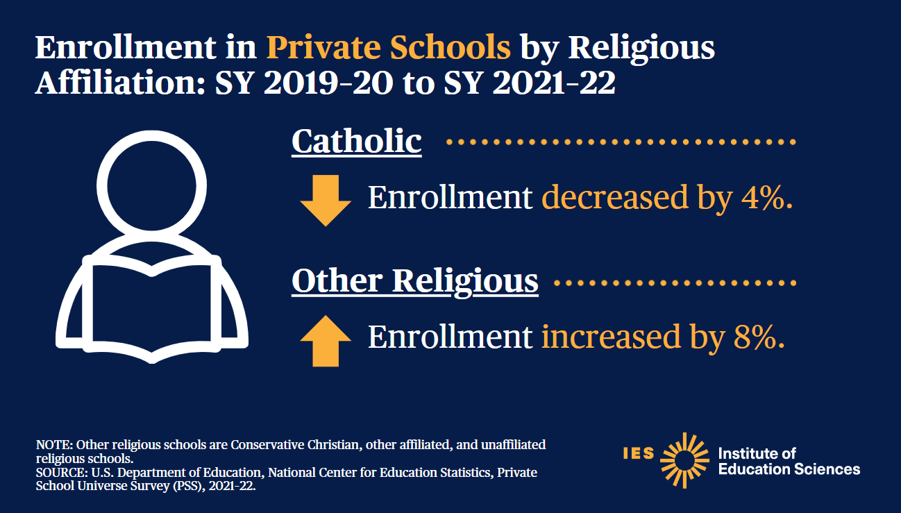 Enrollment in Private Schools by Religious Affiliation: SY 2019–20 to SY 2021–22