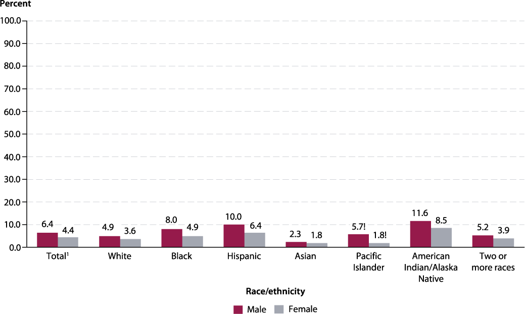 Figure 2.2. Percentage of high school dropouts among persons 16 through 24 years old (status dropout rate), by
race/ethnicity and sex: 2017