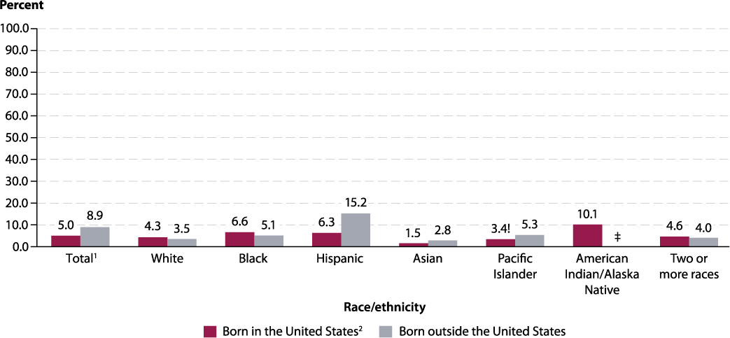 Figure 2.3. Percentage of high school dropouts among persons 16 through 24 years old (status dropout rate),
by race/ethnicity and nativity: 2017