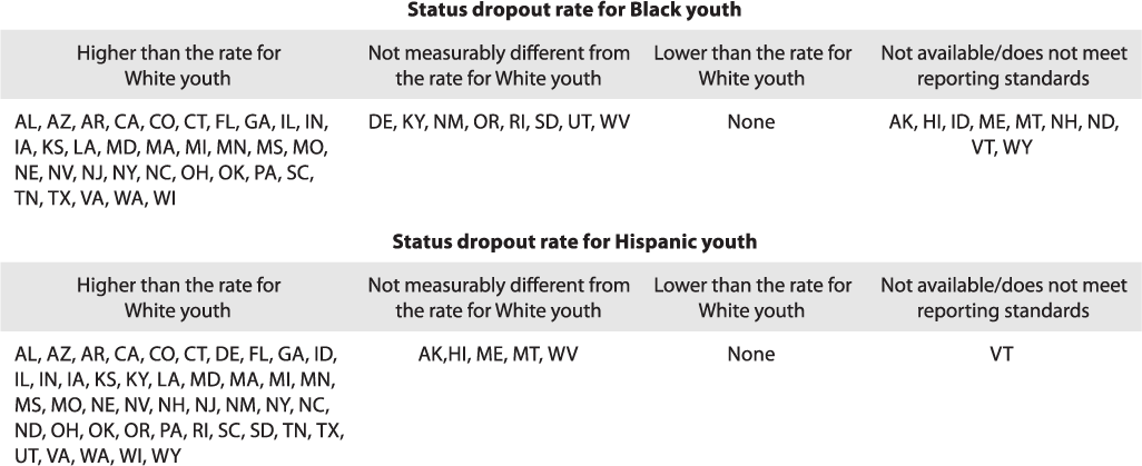 Figure 2.7. States in which status dropout rates for Black and Hispanic 16- to 24-year-olds are higher than, not
measurably different from, or lower than the status dropout rate for White 16- to 24-year-olds: 2013–2017