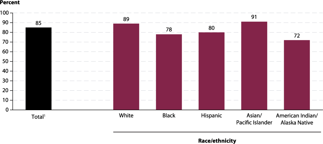 Figure 4.2. Adjusted cohort graduation rate (ACGR) of public high school students, by race/ethnicity: 2016–17