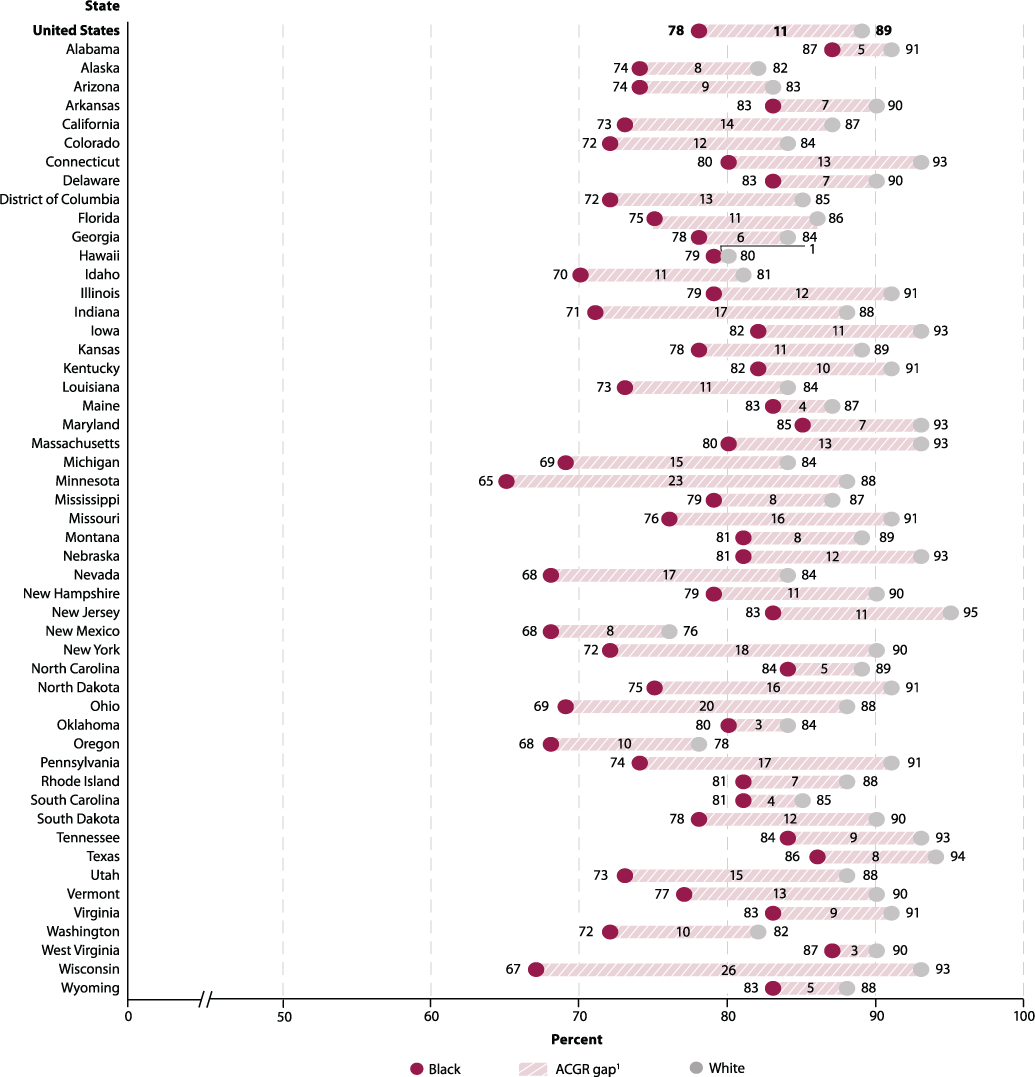 Figure 4.3. Adjusted cohort graduation rate (ACGR) of Black and White public high school students, by state: 2016–17