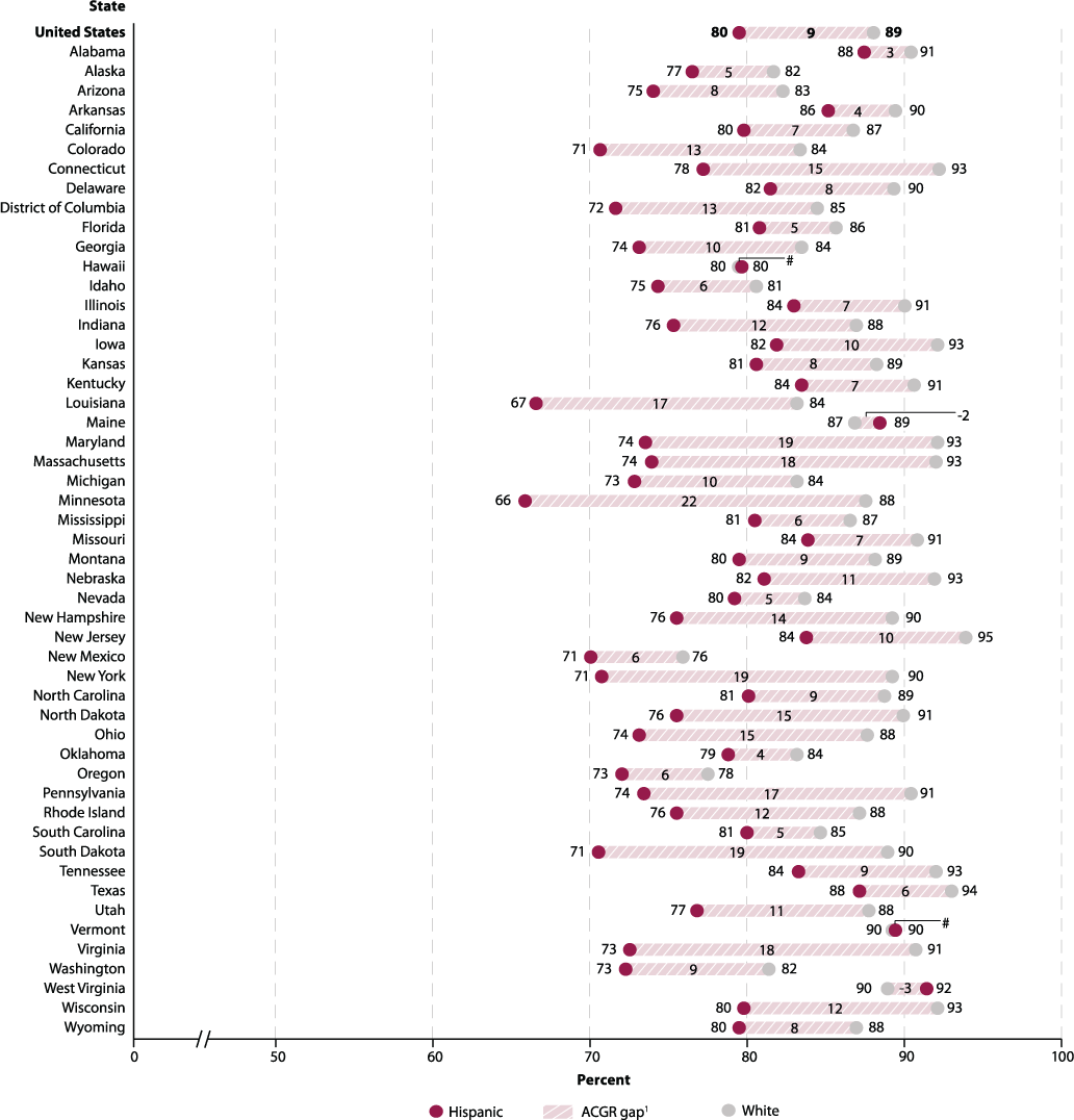 Figure 4.4. Adjusted cohort graduation rate (ACGR) of Hispanic and White public high school students, by state:
2016–17