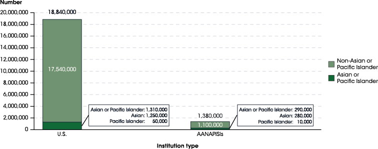 Figure B.7. Enrollment at all U.S. institutions and Asian American and Native American Pacific Islander-serving institutions (AANAPISIs), by race/ethnicity: Fall 2016