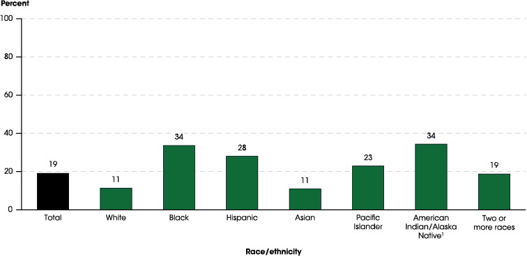 Figure 4S.1. Percentage of children under age 18 living in poverty, by race/ethnicity: 2016
