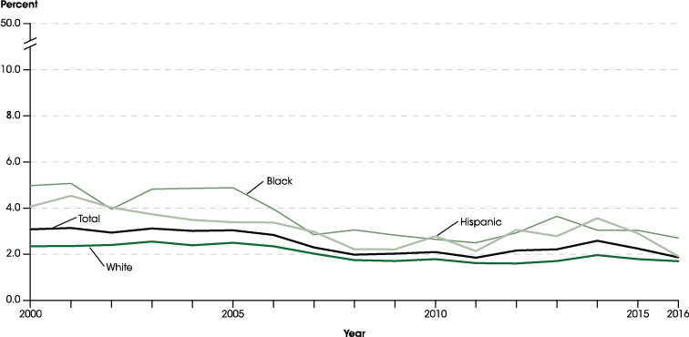 Figure 15.1. Percentage of elementary and secondary school students retained in grade, by race/ethnicity: 2000–2016