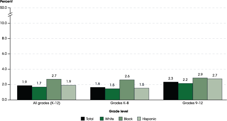 Figure 15.2. Percentage of elementary and secondary school students retained in grade, by grade level and race/ethnicity: 2016