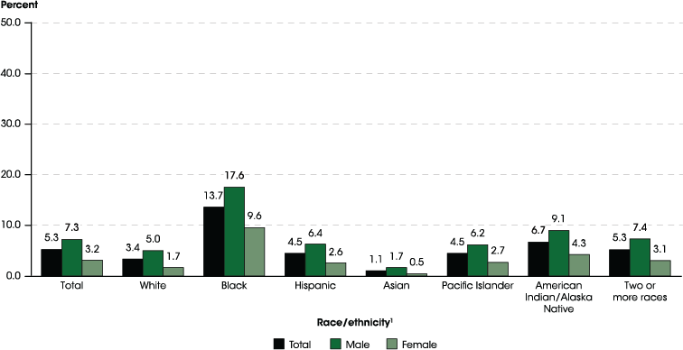 Figure 15.3. Percentage of public school students who received out-of-school suspensions, by race/ethnicity and sex: 2013�14