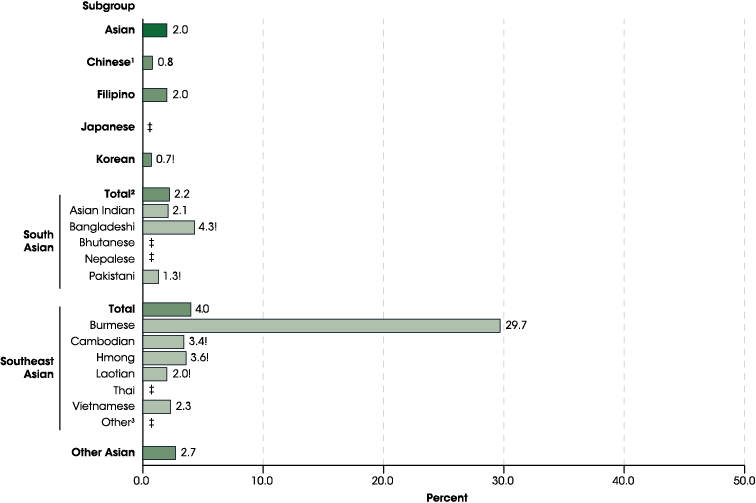 Figure 17S.2. Status dropout rates of 16- to 24-year-olds, by selected Asian subgroups: 2016