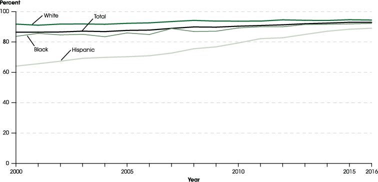 Figure 18.2. Status completion rates of 18- to 24-year-olds, by race/ethnicity: 2000 through 2016