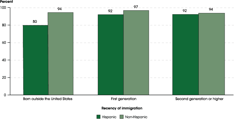 Figure 18.3. Status completion rates of 18- to 24-year-olds, by recency of immigration and ethnicity: 2016