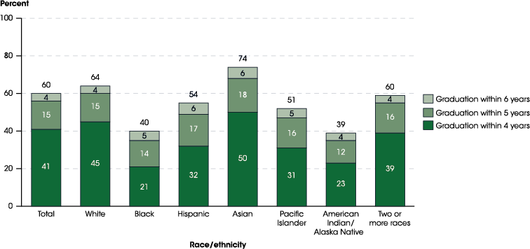 Figure 23.1. Graduation rates from first institution attended for first-time, full-time bachelor’s degree-seeking students at 4-year postsecondary institutions, by race/ethnicity and time to completion: Cohort entry year 2010