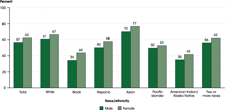 Figure 23.2. Graduation rate within 6 years (150 percent of normal time) for degree completion from first institution attended for first-time, full-time bachelor’s degree-seeking students at 4-year postsecondary institutions, by race/ethnicity and sex: Cohort entry year 2010
