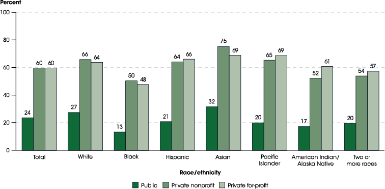 Figure 23.5. Graduation rate within 150 percent of normal time for degree completion from first institution attended for first-time, full-time associate’s degree/certificate-seeking students at 2-year postsecondary institutions, by race/ethnicity and control of institution: Cohort entry year 2013