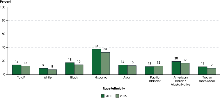 Figure 27.1. Percentage of adults age 25 and older who had not completed high school, by race/ethnicity: 2010 and 2016