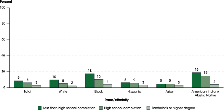 Figure 28.2. Unemployment rates of persons 25 to 64 years old, by race/ethnicity and educational attainment: 2016