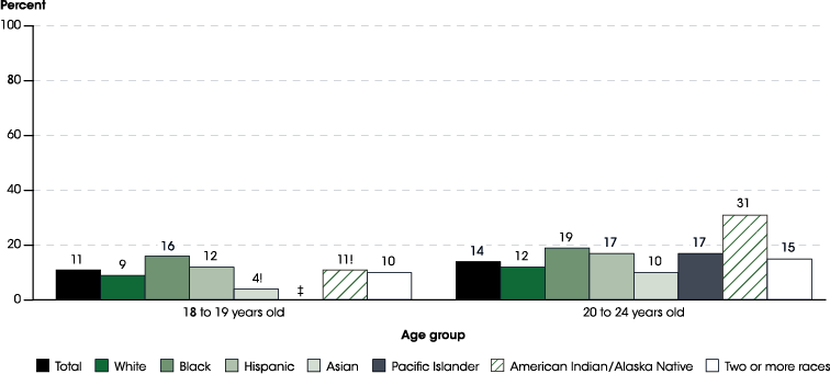 Figure 29.1. Percentage of 18- to 24-year-olds who were neither enrolled in school nor working, by age group and race/ethnicity: 2017