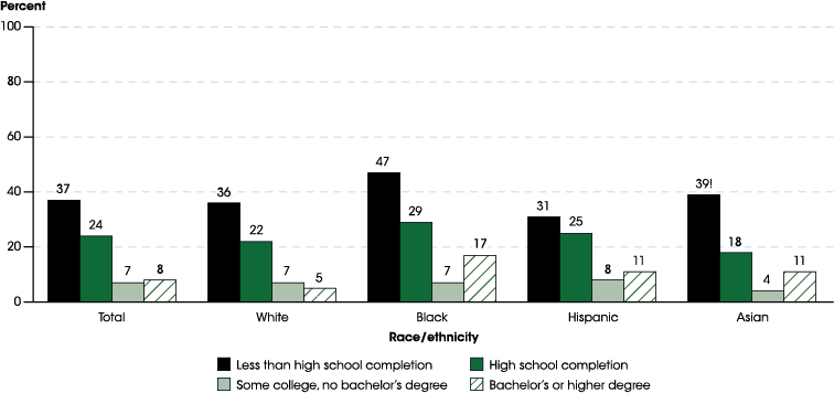 Figure 29.2. Percentage of 20- to 24-year-olds who were neither enrolled in school nor working, by race/ethnicity and educational attainment: 2017