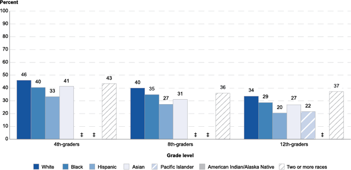 Figure 14.1. Percentage of public school students who first used a laptop or desktop computer in or before kindergarten, by grade level and race/ethnicity: 2015